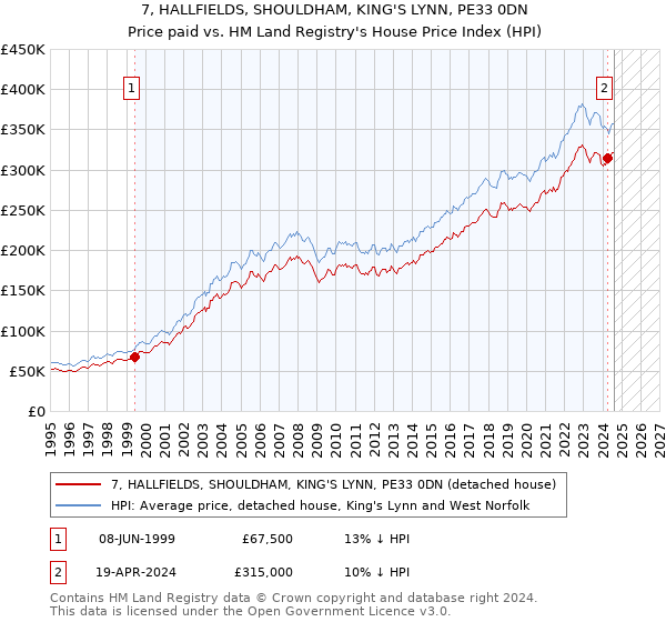 7, HALLFIELDS, SHOULDHAM, KING'S LYNN, PE33 0DN: Price paid vs HM Land Registry's House Price Index