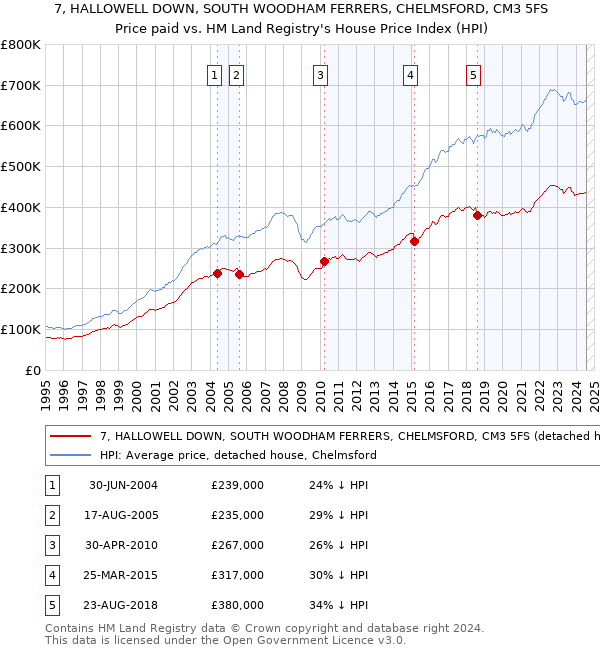 7, HALLOWELL DOWN, SOUTH WOODHAM FERRERS, CHELMSFORD, CM3 5FS: Price paid vs HM Land Registry's House Price Index