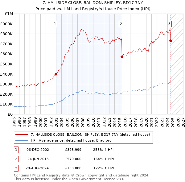 7, HALLSIDE CLOSE, BAILDON, SHIPLEY, BD17 7NY: Price paid vs HM Land Registry's House Price Index