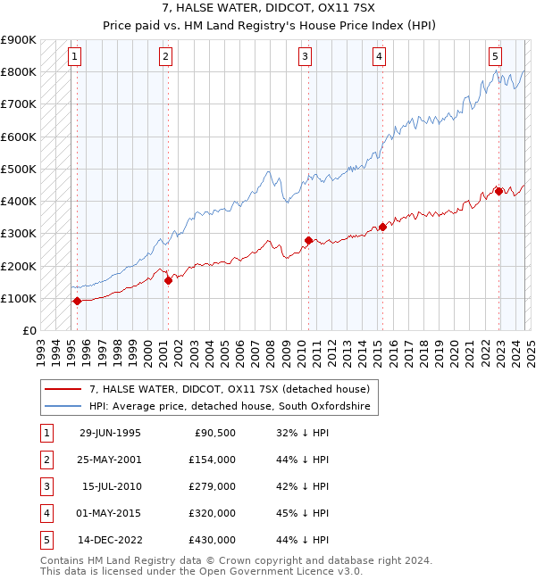 7, HALSE WATER, DIDCOT, OX11 7SX: Price paid vs HM Land Registry's House Price Index