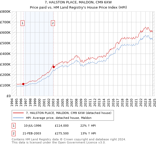 7, HALSTON PLACE, MALDON, CM9 6XW: Price paid vs HM Land Registry's House Price Index