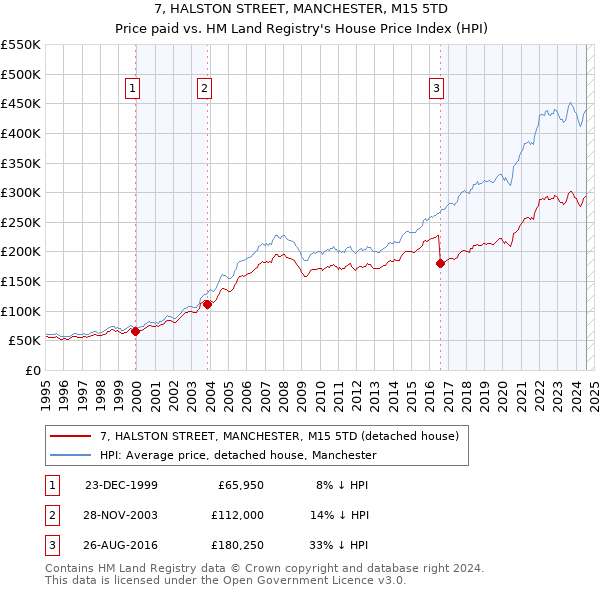 7, HALSTON STREET, MANCHESTER, M15 5TD: Price paid vs HM Land Registry's House Price Index