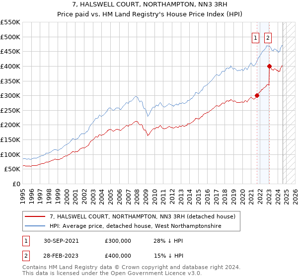 7, HALSWELL COURT, NORTHAMPTON, NN3 3RH: Price paid vs HM Land Registry's House Price Index