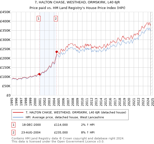 7, HALTON CHASE, WESTHEAD, ORMSKIRK, L40 6JR: Price paid vs HM Land Registry's House Price Index