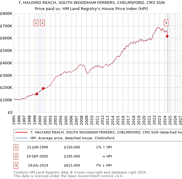 7, HALYARD REACH, SOUTH WOODHAM FERRERS, CHELMSFORD, CM3 5GN: Price paid vs HM Land Registry's House Price Index