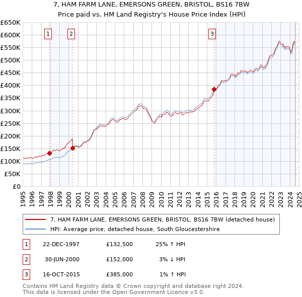 7, HAM FARM LANE, EMERSONS GREEN, BRISTOL, BS16 7BW: Price paid vs HM Land Registry's House Price Index