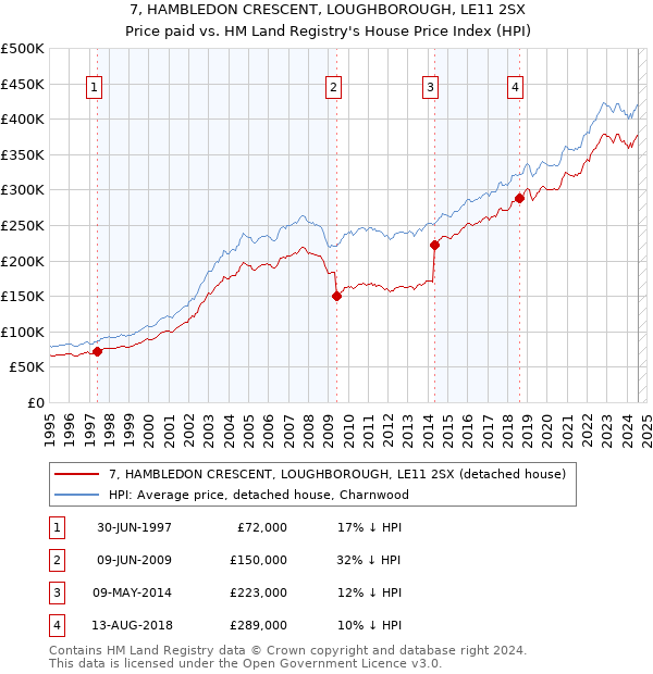 7, HAMBLEDON CRESCENT, LOUGHBOROUGH, LE11 2SX: Price paid vs HM Land Registry's House Price Index