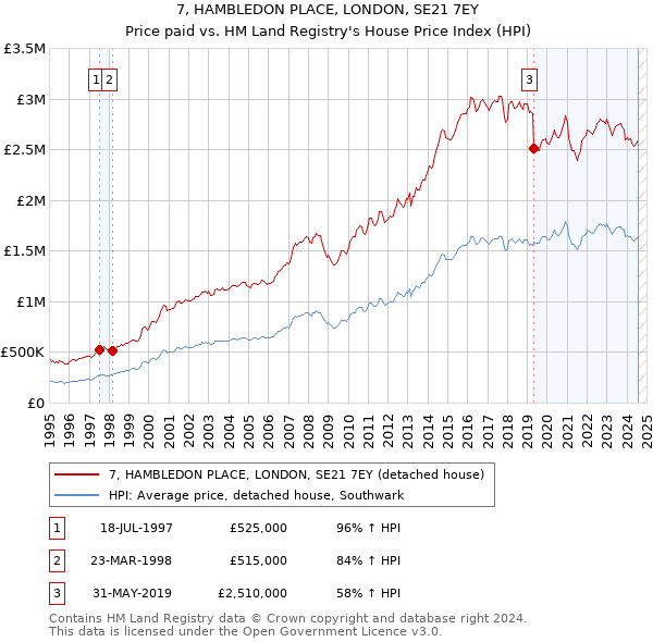 7, HAMBLEDON PLACE, LONDON, SE21 7EY: Price paid vs HM Land Registry's House Price Index