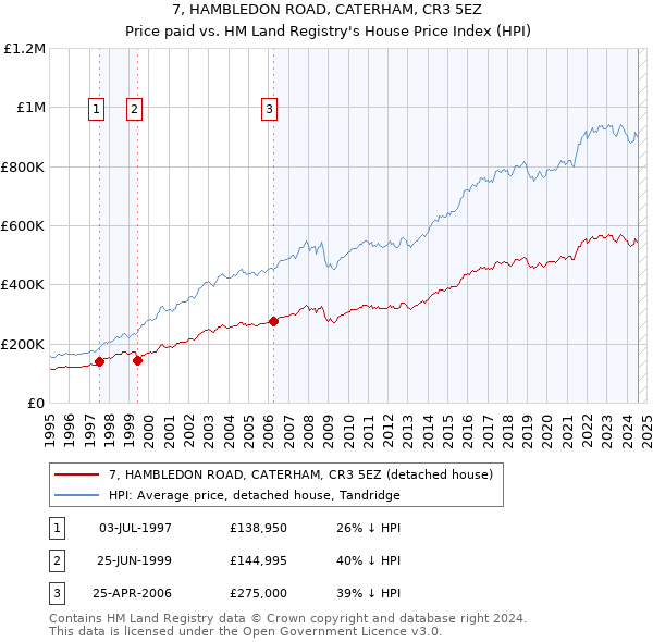 7, HAMBLEDON ROAD, CATERHAM, CR3 5EZ: Price paid vs HM Land Registry's House Price Index