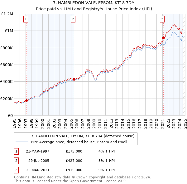 7, HAMBLEDON VALE, EPSOM, KT18 7DA: Price paid vs HM Land Registry's House Price Index