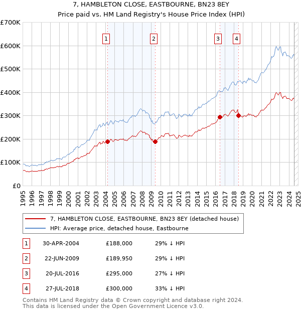 7, HAMBLETON CLOSE, EASTBOURNE, BN23 8EY: Price paid vs HM Land Registry's House Price Index