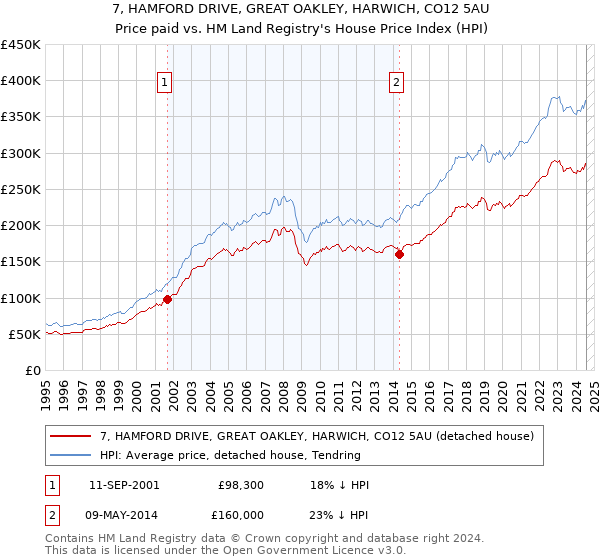 7, HAMFORD DRIVE, GREAT OAKLEY, HARWICH, CO12 5AU: Price paid vs HM Land Registry's House Price Index