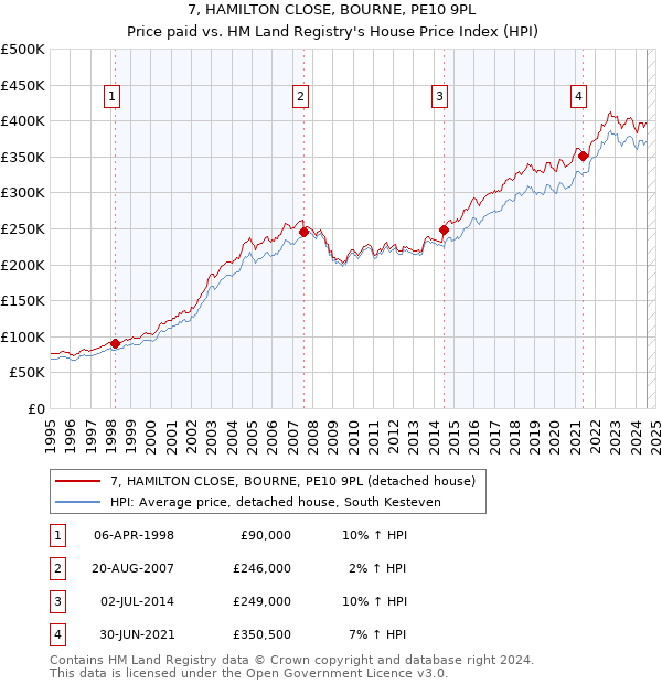 7, HAMILTON CLOSE, BOURNE, PE10 9PL: Price paid vs HM Land Registry's House Price Index