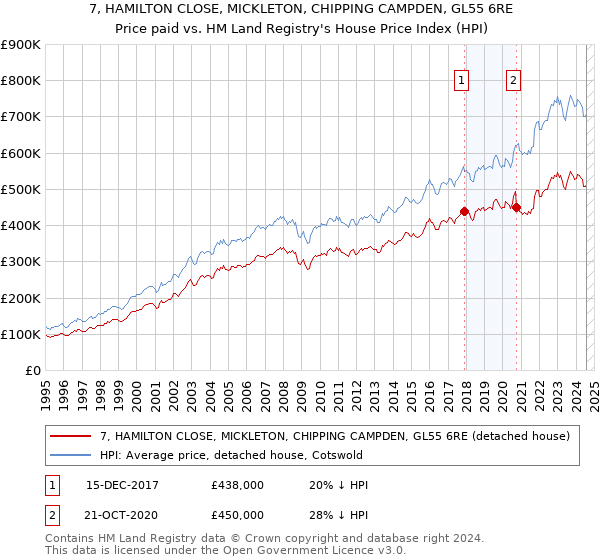 7, HAMILTON CLOSE, MICKLETON, CHIPPING CAMPDEN, GL55 6RE: Price paid vs HM Land Registry's House Price Index