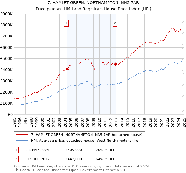 7, HAMLET GREEN, NORTHAMPTON, NN5 7AR: Price paid vs HM Land Registry's House Price Index