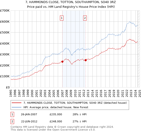 7, HAMMONDS CLOSE, TOTTON, SOUTHAMPTON, SO40 3RZ: Price paid vs HM Land Registry's House Price Index