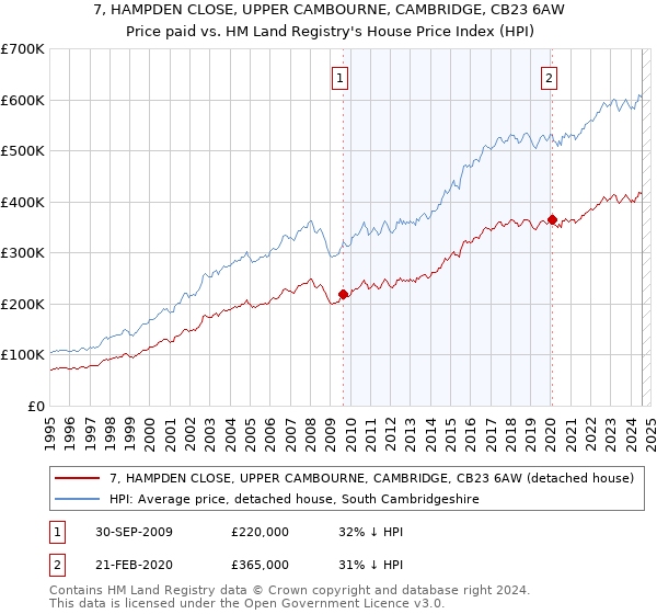 7, HAMPDEN CLOSE, UPPER CAMBOURNE, CAMBRIDGE, CB23 6AW: Price paid vs HM Land Registry's House Price Index