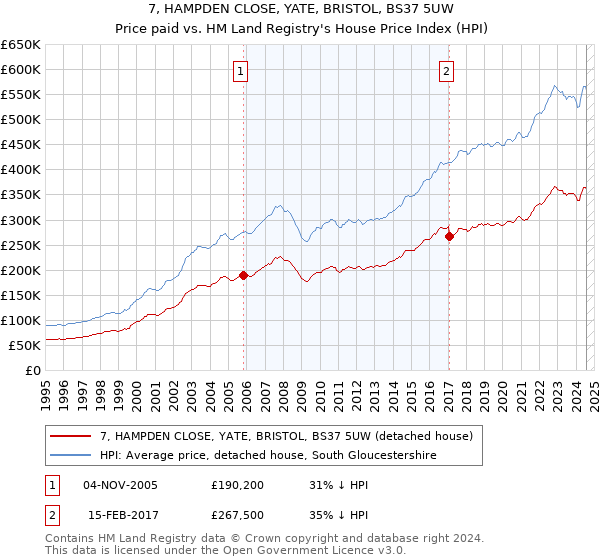 7, HAMPDEN CLOSE, YATE, BRISTOL, BS37 5UW: Price paid vs HM Land Registry's House Price Index