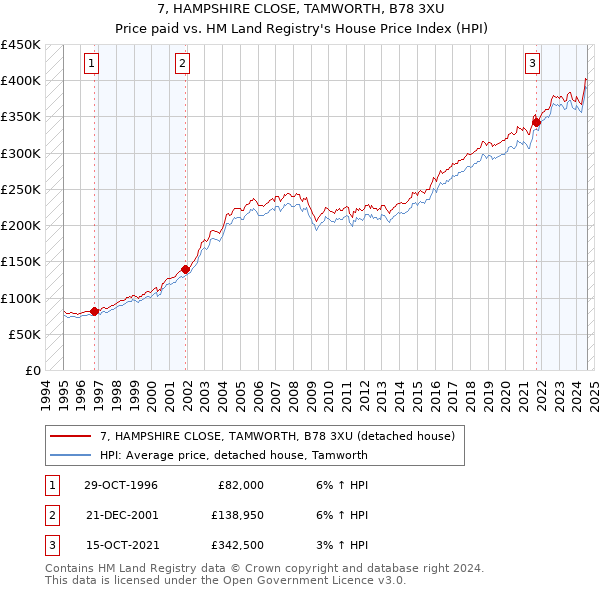 7, HAMPSHIRE CLOSE, TAMWORTH, B78 3XU: Price paid vs HM Land Registry's House Price Index