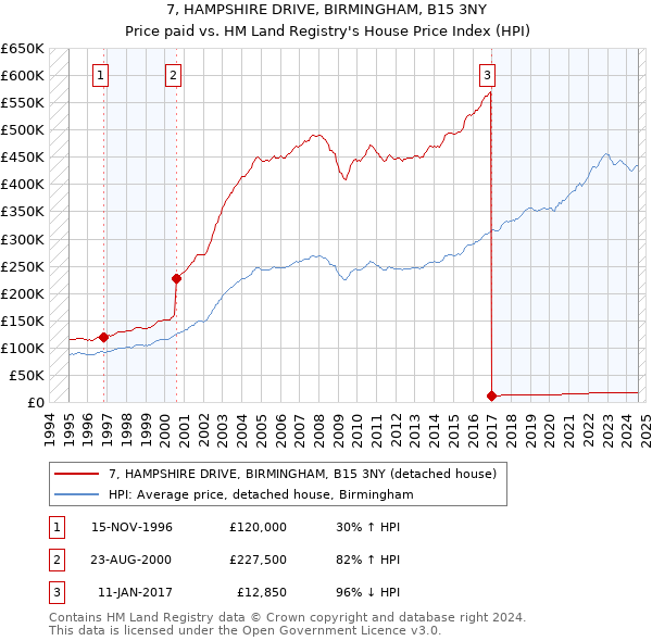 7, HAMPSHIRE DRIVE, BIRMINGHAM, B15 3NY: Price paid vs HM Land Registry's House Price Index