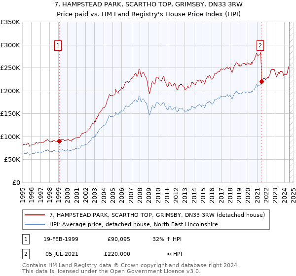 7, HAMPSTEAD PARK, SCARTHO TOP, GRIMSBY, DN33 3RW: Price paid vs HM Land Registry's House Price Index