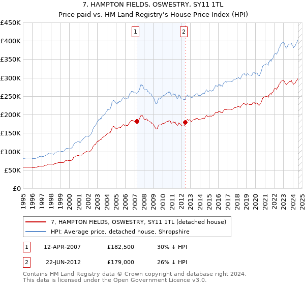 7, HAMPTON FIELDS, OSWESTRY, SY11 1TL: Price paid vs HM Land Registry's House Price Index