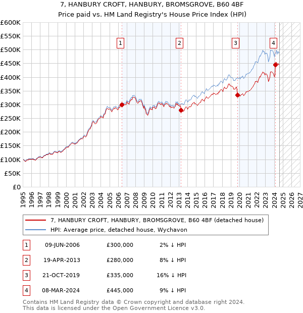 7, HANBURY CROFT, HANBURY, BROMSGROVE, B60 4BF: Price paid vs HM Land Registry's House Price Index