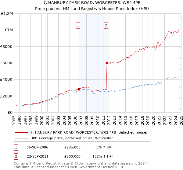 7, HANBURY PARK ROAD, WORCESTER, WR2 4PB: Price paid vs HM Land Registry's House Price Index