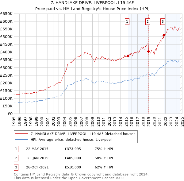 7, HANDLAKE DRIVE, LIVERPOOL, L19 4AF: Price paid vs HM Land Registry's House Price Index