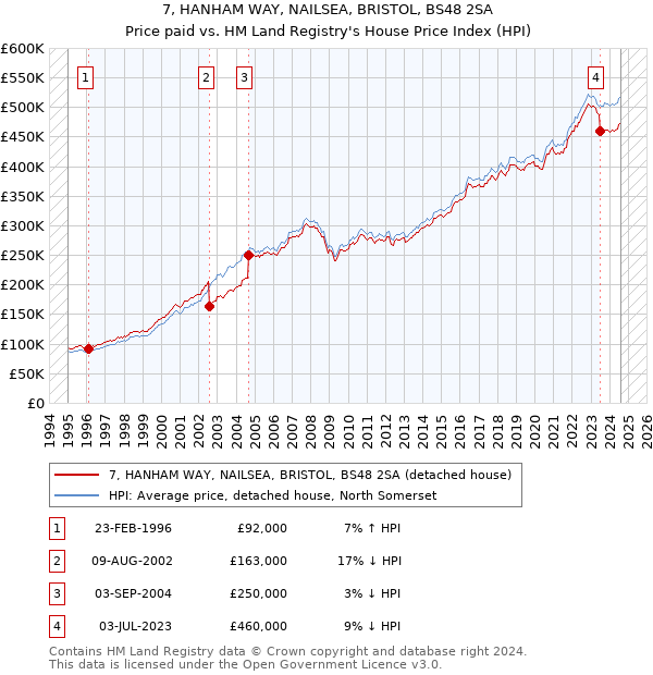 7, HANHAM WAY, NAILSEA, BRISTOL, BS48 2SA: Price paid vs HM Land Registry's House Price Index