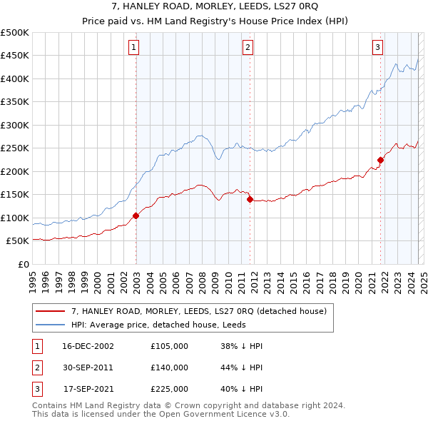 7, HANLEY ROAD, MORLEY, LEEDS, LS27 0RQ: Price paid vs HM Land Registry's House Price Index