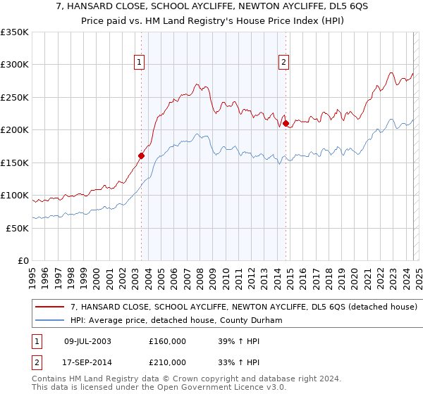 7, HANSARD CLOSE, SCHOOL AYCLIFFE, NEWTON AYCLIFFE, DL5 6QS: Price paid vs HM Land Registry's House Price Index