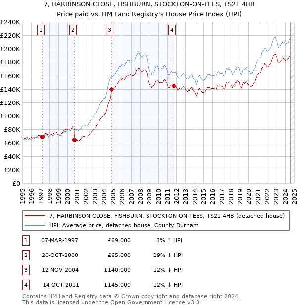 7, HARBINSON CLOSE, FISHBURN, STOCKTON-ON-TEES, TS21 4HB: Price paid vs HM Land Registry's House Price Index