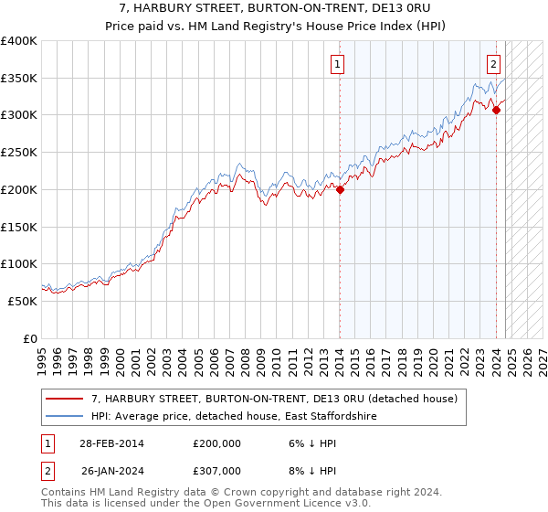 7, HARBURY STREET, BURTON-ON-TRENT, DE13 0RU: Price paid vs HM Land Registry's House Price Index