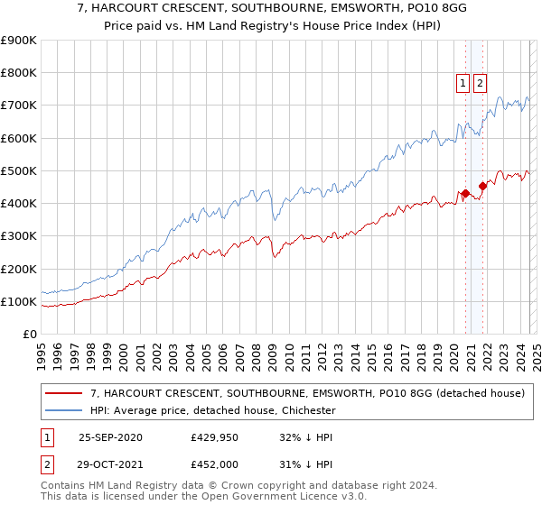 7, HARCOURT CRESCENT, SOUTHBOURNE, EMSWORTH, PO10 8GG: Price paid vs HM Land Registry's House Price Index