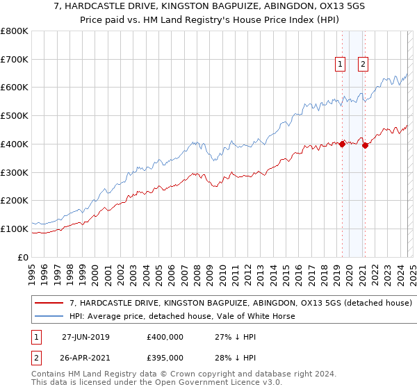 7, HARDCASTLE DRIVE, KINGSTON BAGPUIZE, ABINGDON, OX13 5GS: Price paid vs HM Land Registry's House Price Index