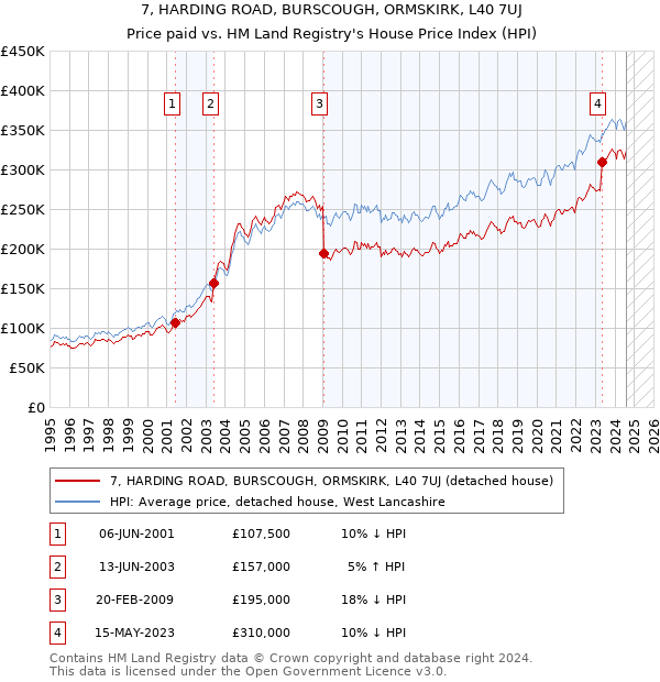 7, HARDING ROAD, BURSCOUGH, ORMSKIRK, L40 7UJ: Price paid vs HM Land Registry's House Price Index