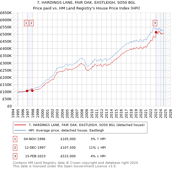 7, HARDINGS LANE, FAIR OAK, EASTLEIGH, SO50 8GL: Price paid vs HM Land Registry's House Price Index