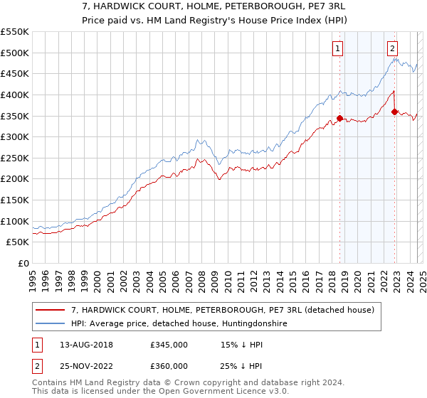 7, HARDWICK COURT, HOLME, PETERBOROUGH, PE7 3RL: Price paid vs HM Land Registry's House Price Index