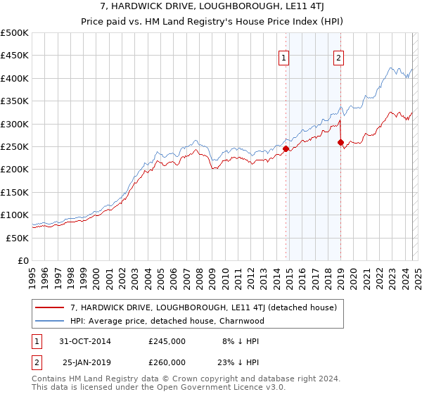 7, HARDWICK DRIVE, LOUGHBOROUGH, LE11 4TJ: Price paid vs HM Land Registry's House Price Index