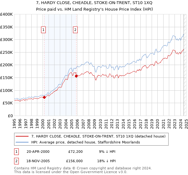 7, HARDY CLOSE, CHEADLE, STOKE-ON-TRENT, ST10 1XQ: Price paid vs HM Land Registry's House Price Index