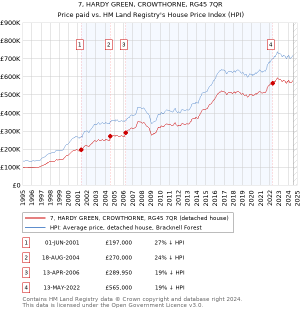 7, HARDY GREEN, CROWTHORNE, RG45 7QR: Price paid vs HM Land Registry's House Price Index