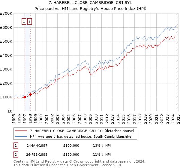 7, HAREBELL CLOSE, CAMBRIDGE, CB1 9YL: Price paid vs HM Land Registry's House Price Index