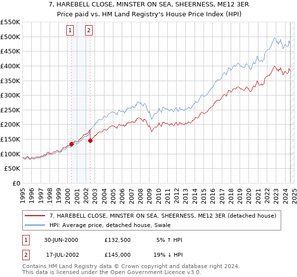 7, HAREBELL CLOSE, MINSTER ON SEA, SHEERNESS, ME12 3ER: Price paid vs HM Land Registry's House Price Index