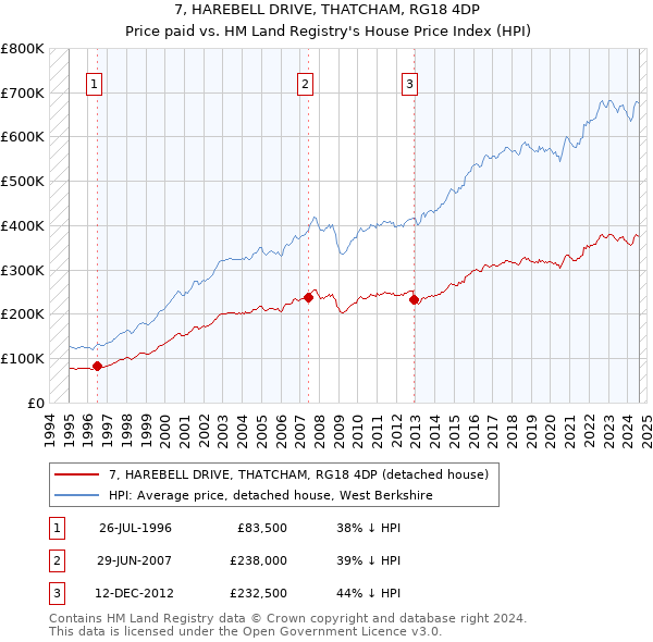 7, HAREBELL DRIVE, THATCHAM, RG18 4DP: Price paid vs HM Land Registry's House Price Index