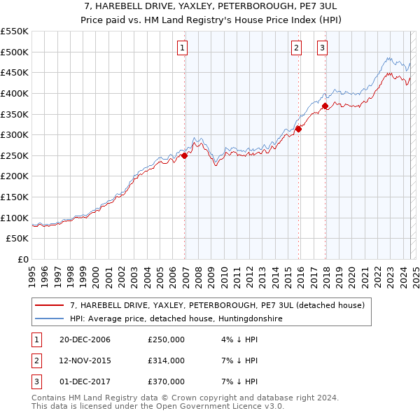 7, HAREBELL DRIVE, YAXLEY, PETERBOROUGH, PE7 3UL: Price paid vs HM Land Registry's House Price Index