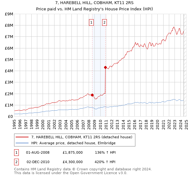 7, HAREBELL HILL, COBHAM, KT11 2RS: Price paid vs HM Land Registry's House Price Index