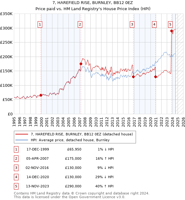 7, HAREFIELD RISE, BURNLEY, BB12 0EZ: Price paid vs HM Land Registry's House Price Index