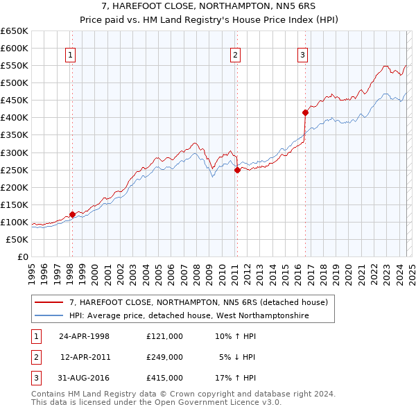 7, HAREFOOT CLOSE, NORTHAMPTON, NN5 6RS: Price paid vs HM Land Registry's House Price Index