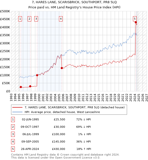 7, HARES LANE, SCARISBRICK, SOUTHPORT, PR8 5LQ: Price paid vs HM Land Registry's House Price Index